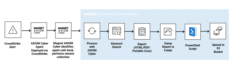 Connect CrowdStrike to Your DFIR Workflows for Instant Collections